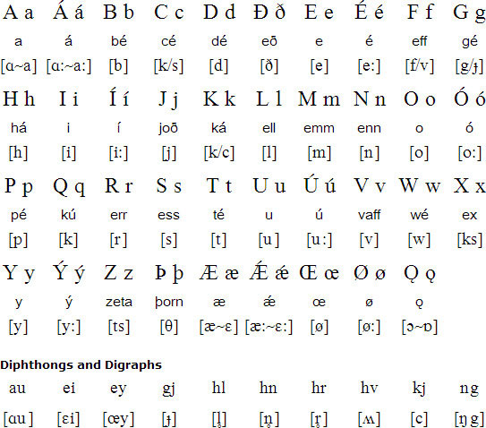 Bảng chữ cái và cách phát âm tiếng Bắc Âu cổ. (Ảnh: Omniglot)